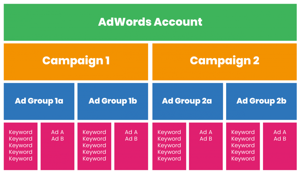 Campanii PPC pentru agentia de asigurari